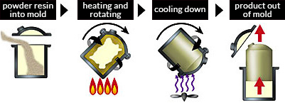 Rotational Molding