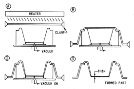 Thermoforming