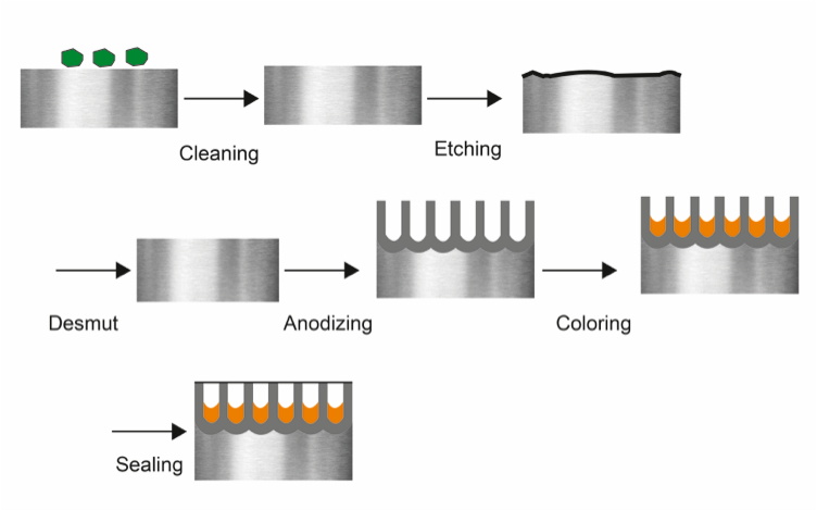 Anodizing